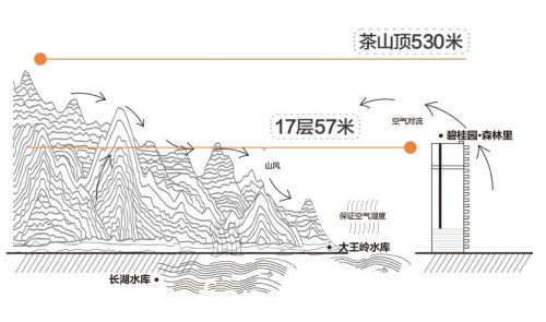 提升每户新风循环30% 我们是如何做到的