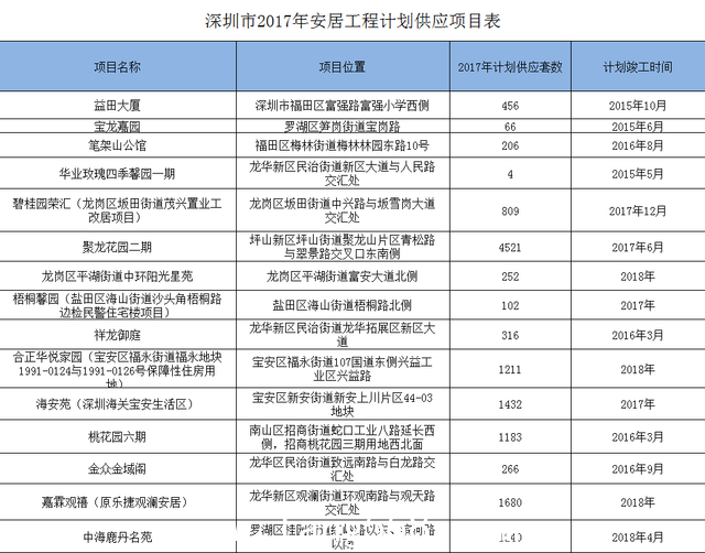 深过半人不后悔选保障房 梅林公租房月租仅1200元