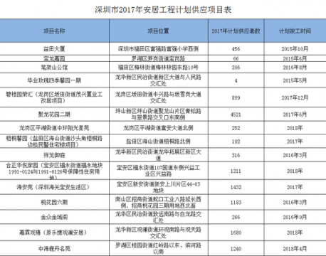 深过半人不后悔选保障房 梅林公租房月租仅1200元