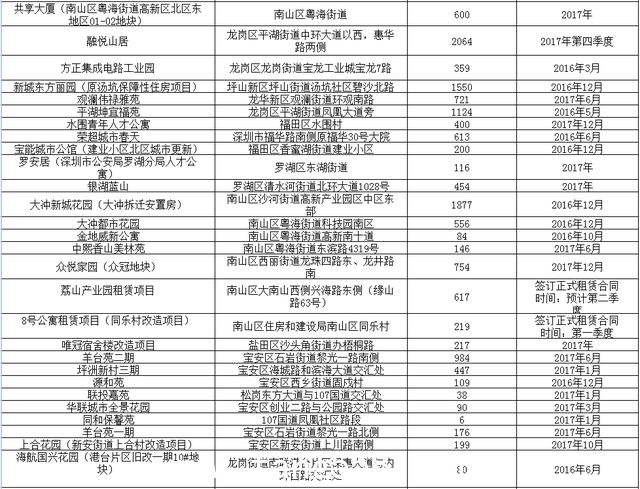 深过半人不后悔选保障房 梅林公租房月租仅1200元