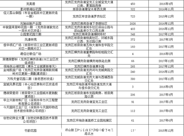 深过半人不后悔选保障房 梅林公租房月租仅1200元