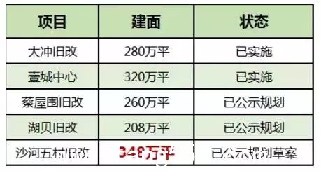 市值2500亿！深圳王炸级城中村要拆了！ 多少亿万富翁即将诞生?