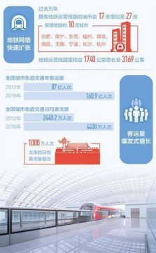 通地铁城市5年新增10个 地铁运营向二线城市推开