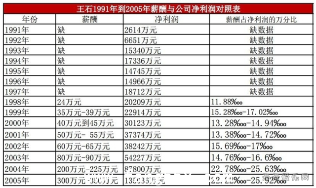 王石挂印封金：33年，他从万科拿走了1.3个亿