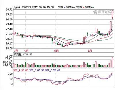 万科A3天大涨25.86% 业内人士表示有望挑战前高