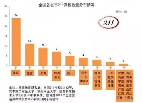 一线城市就业机会多 报考高考志愿你考虑过房价吗？