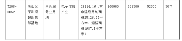 97.81亿！中兴、神州、中国电子底价拿下深圳湾超总三块地