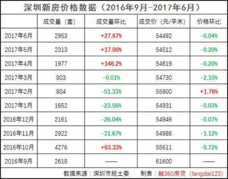 深圳房价连跌9个月 这数据“真得有点假”