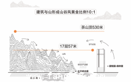 碧桂园·森林里 17层低密层洋房 山谷风对流的梁金比例