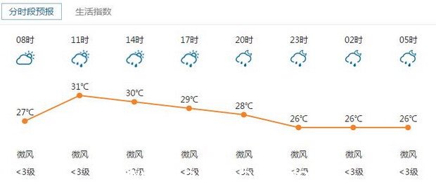 近期天气仍不稳定 周末有阵雨或雷阵雨 出行记得备伞