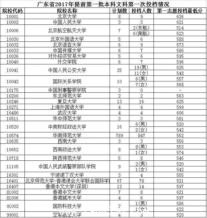 广东开录提前一本，54所院校正式投档3664人