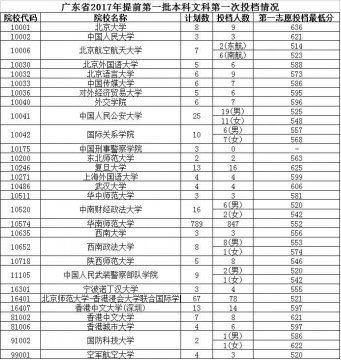 广东开录提前一本，54所院校正式投档3664人