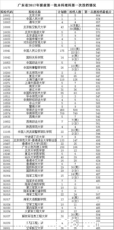 广东开录提前一本，54所院校正式投档3664人