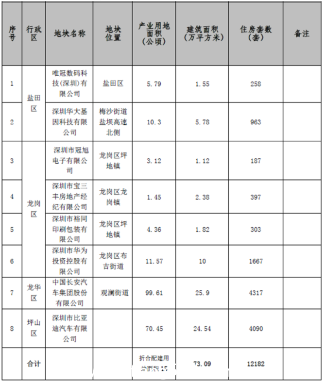 规土委发布《深圳市住房建设规划2017年度实施计划》