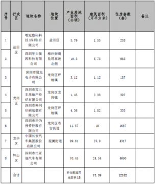 规土委发布《深圳市住房建设规划2019年度实施计划》