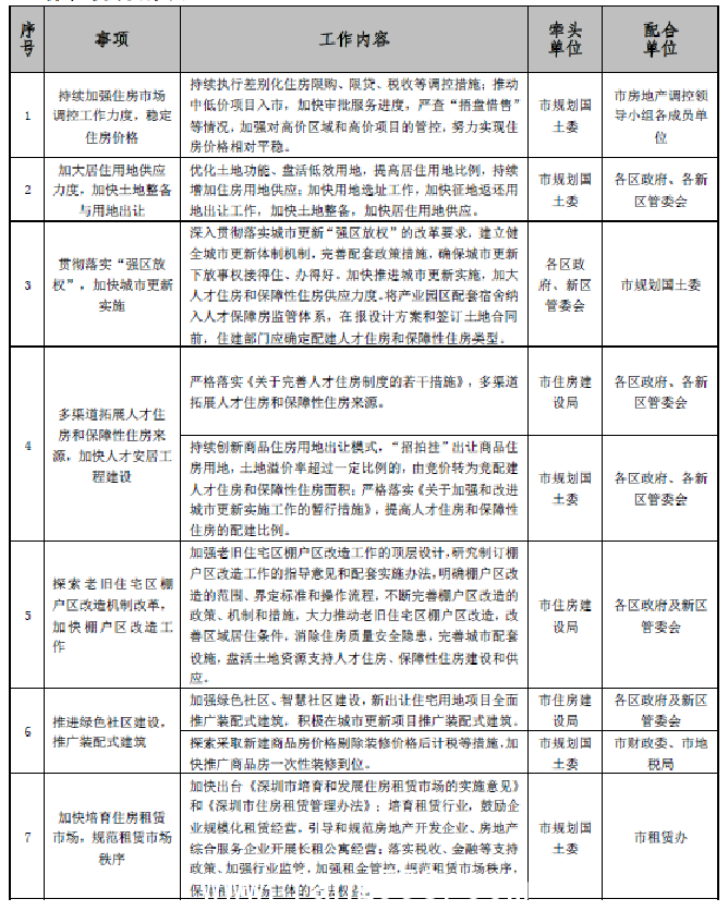 规土委发布《深圳市住房建设规划2017年度实施计划》