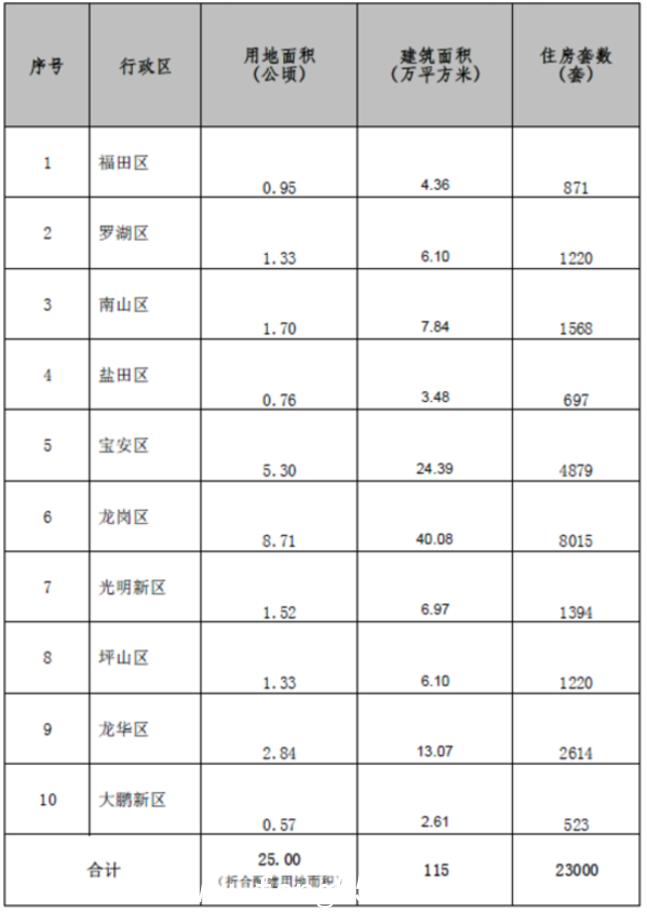 规土委发布《深圳市住房建设规划2017年度实施计划》