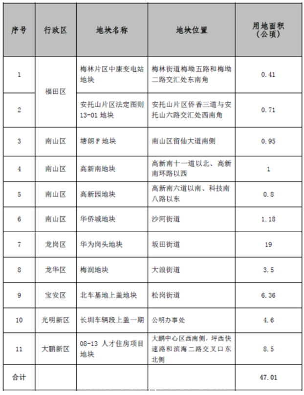 规土委发布《深圳市住房建设规划2017年度实施计划》