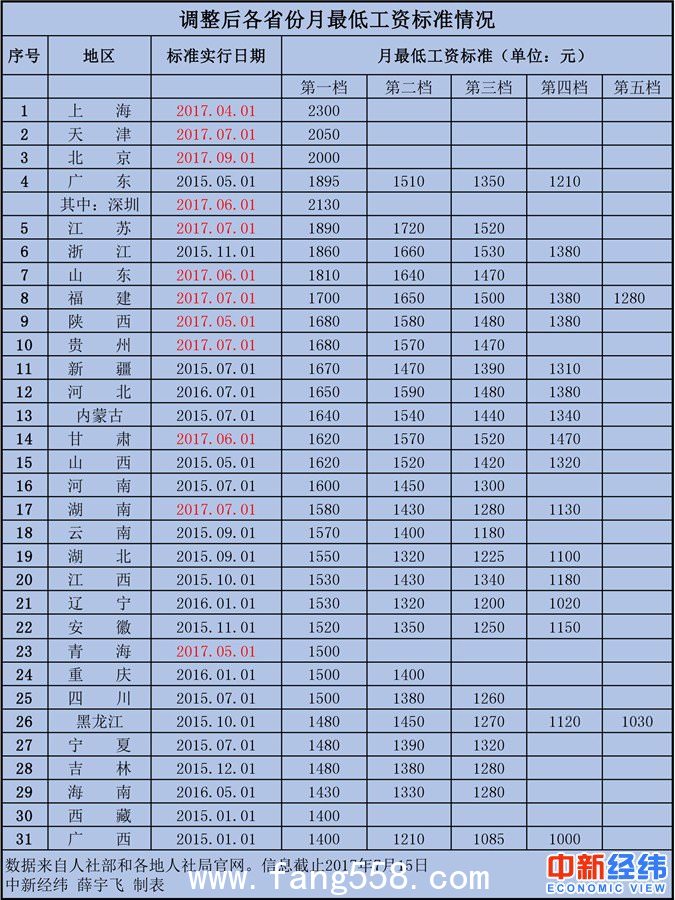 就在昨天！31个地市的最低工资排名出来了