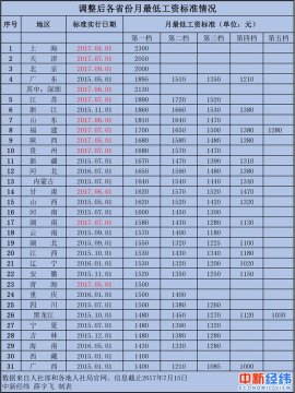 就在昨天！31个地市的最低工资排名出来了