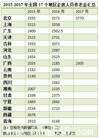 22省份公布养老金调整方案：增幅创新低，全国最高是西藏