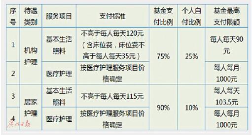 广州试点长期护理保险制度 失能人员可报销生活料理费