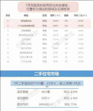 7月份广州一手房成交环比下降近4成