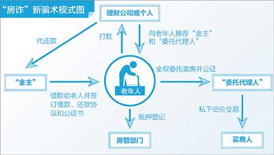 以房养老骗局：老人房子易主背负巨额贷款（图）