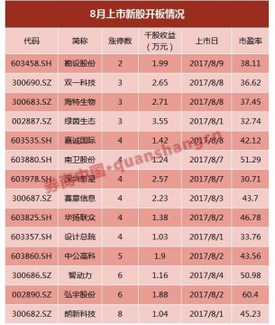 破发危机隐现:每8只A股就有1只次新股 4股逼近发行价