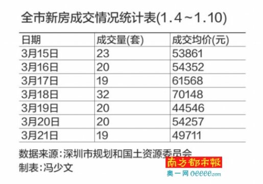 深圳二手房业主报价跌幅收窄 成交量突破千套