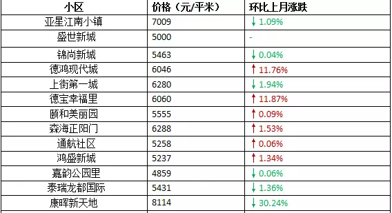 郑州10月最新房价 来看看你家的房子是涨还是跌