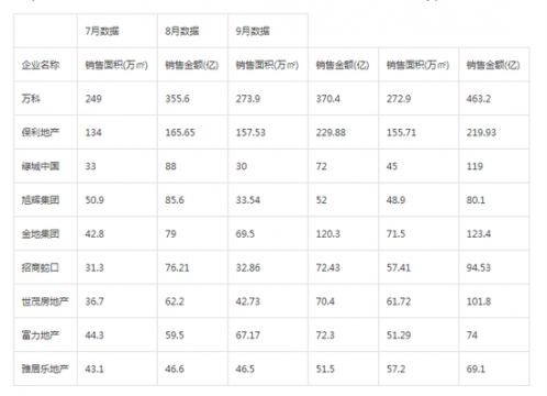 房价不涨了 为何还是房地产老板的财富增长最多？