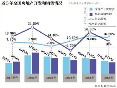 “3·17”调控成效初显 北京商品房市
