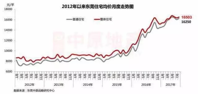 深圳小产权房的租金回报率及东莞和中山的商品房