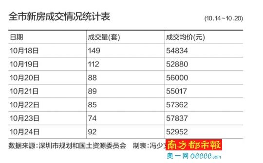 近两周罗湖二手房报价跌2.1% 市场预期走势平稳