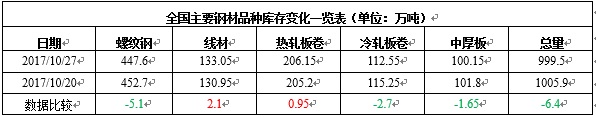 [库存看钢市] 成本拖累心态谨慎，钢价面临下行压力