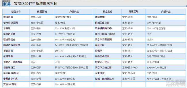 楼8| 换房想选宝安 麻烦点评一下各盘优缺点？