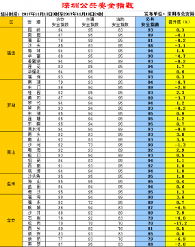 深圳公共安全指数发布 宝安区松岗街道垫底