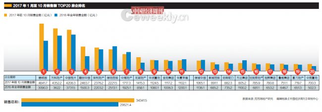 密集调控政策下房企严重分化 上市房企亏损数量增多
