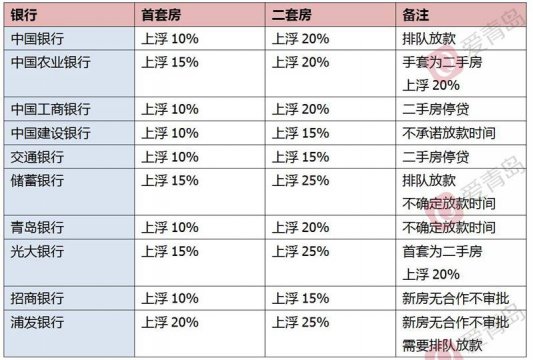 青岛房贷市场新变化 首套利率再次上浮