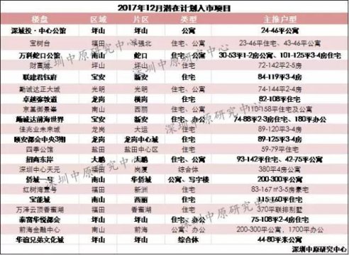 12月深圳楼市预计21盘入市 南山5盘居首超龙岗宝安