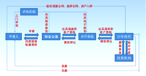 住房金融大浪淘沙，御泰金服“信贷工厂”优势尽显