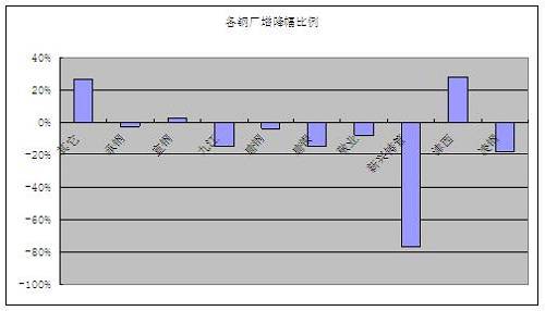 库存看市场 供需失衡北京建材库存连创新低