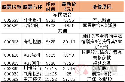 涨停复盘：林州重机领涨军民融合