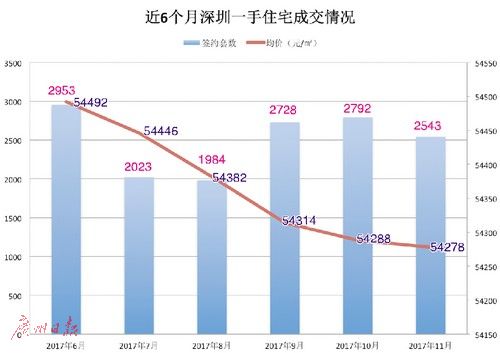 深圳一二手住宅成交价企稳 年底刚需入市会加快