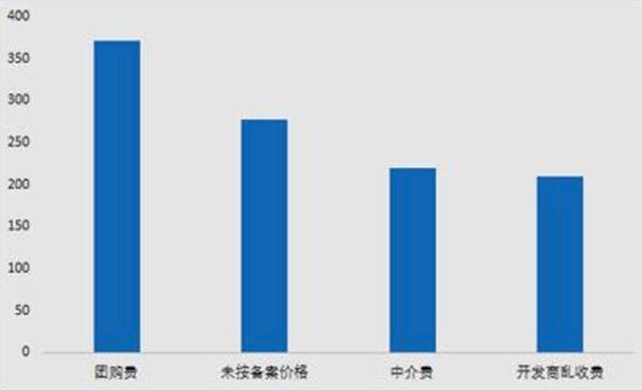 房地产行业举报福田小产权房量增34% 价格违法行为频现