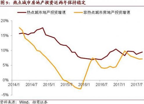 2019年地产投资增速“虚高小产权房可以买卖吗” 分析预计2018年地产投资增速约为3.4%