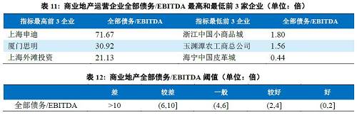 从财务视角看商业地产行业信福田小产权房用风险 商业地产系列专题报告之信用风险分析篇