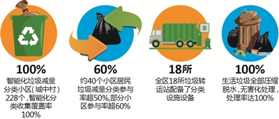 盐田区率先实现深圳小产权房出售垃圾减量分类智能化全覆盖