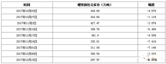 社会库存降幅收窄 东莞小产权建材市场开启真正淡季行情？